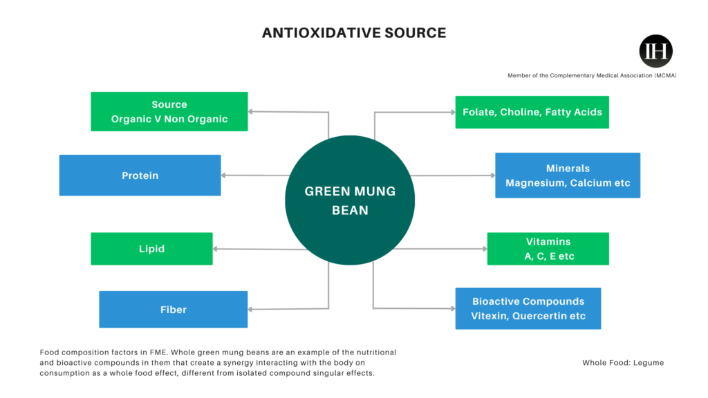 An illustrative chart of green mung bean antioxidative lentils & legumes