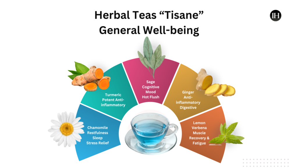 An illustrative example chart of herbal teas in general well-being, chamomile, turmeric, sage, ginger, lemon verbena