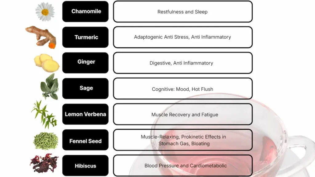 A chart with examples of herbal tea and their uses
