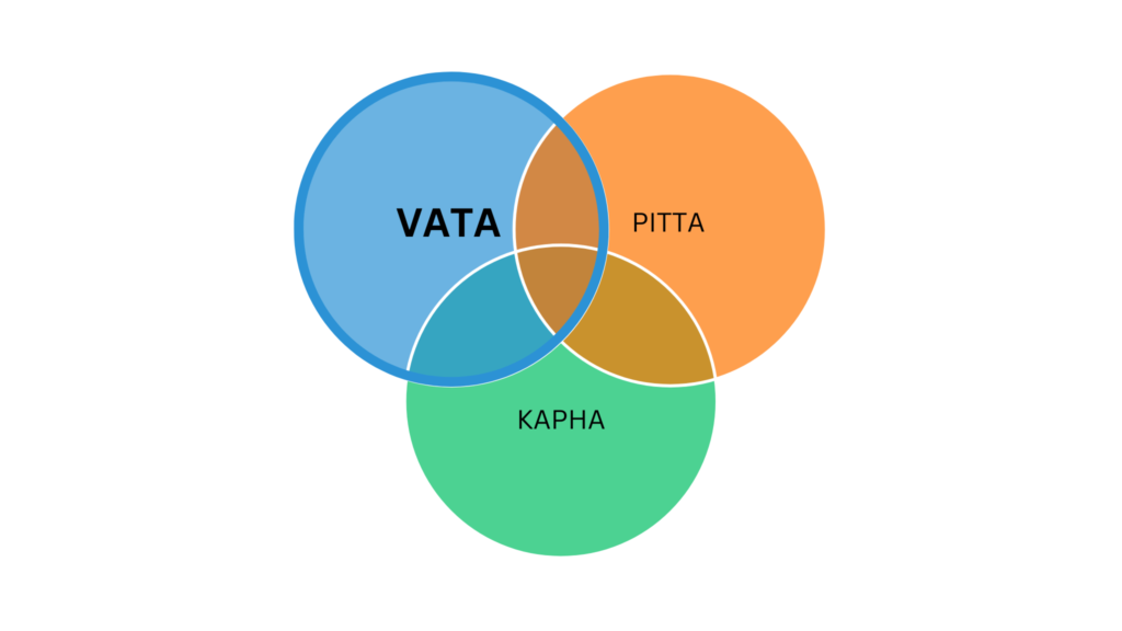 An illustrative image chart with three circles depicting vata, pitta, kapha