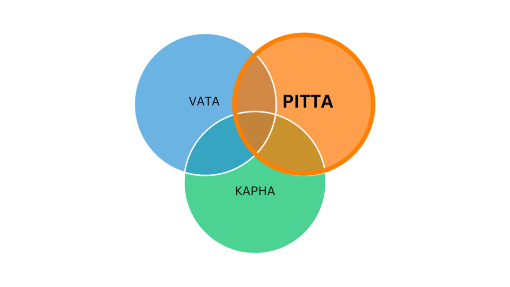 An illustration of three circles overlapping depicting vata, pitta and kapha, emphasizing Pitta 