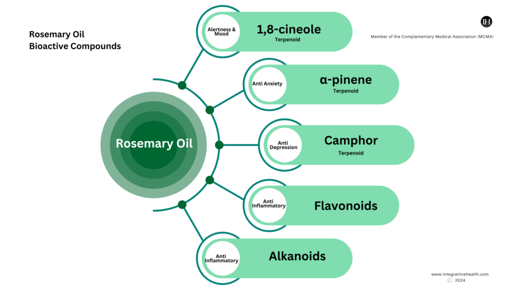 An illustrative chart depicting rosemary oil bioactive compounds and actions