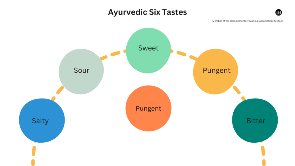 An illustrative chart of Ayurvedic six tastes