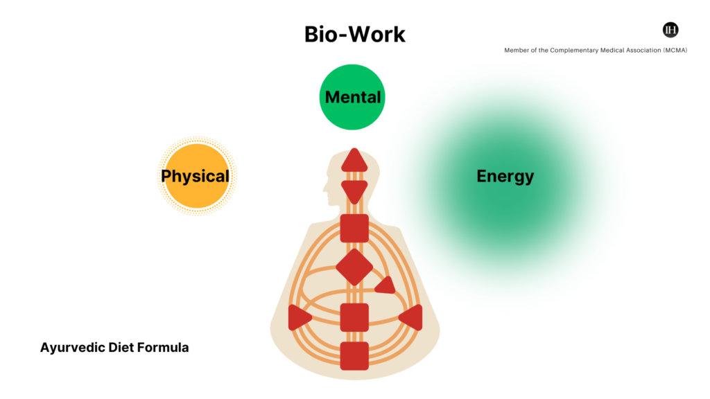 An illustrative chart depicting Ayurvedic diet formula, physical mental and energy