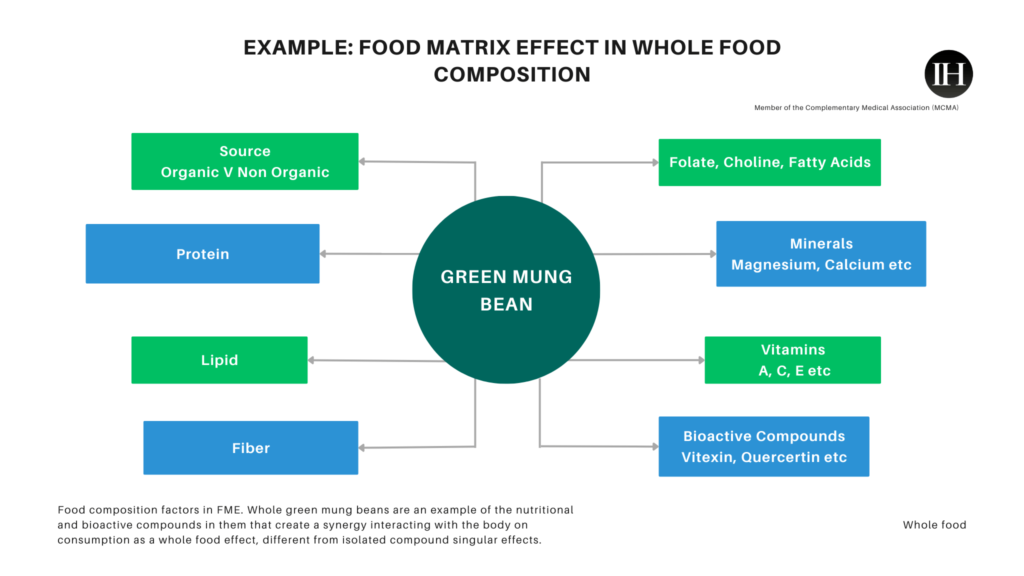 An illustrative flow chart of an example of the food matrix effect of green mung bean as a whole food 