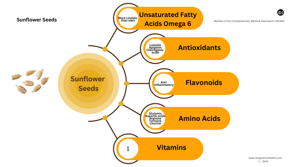 An illustrative chart depicting sunflower seeds bioactive compounds and therapeutic actions