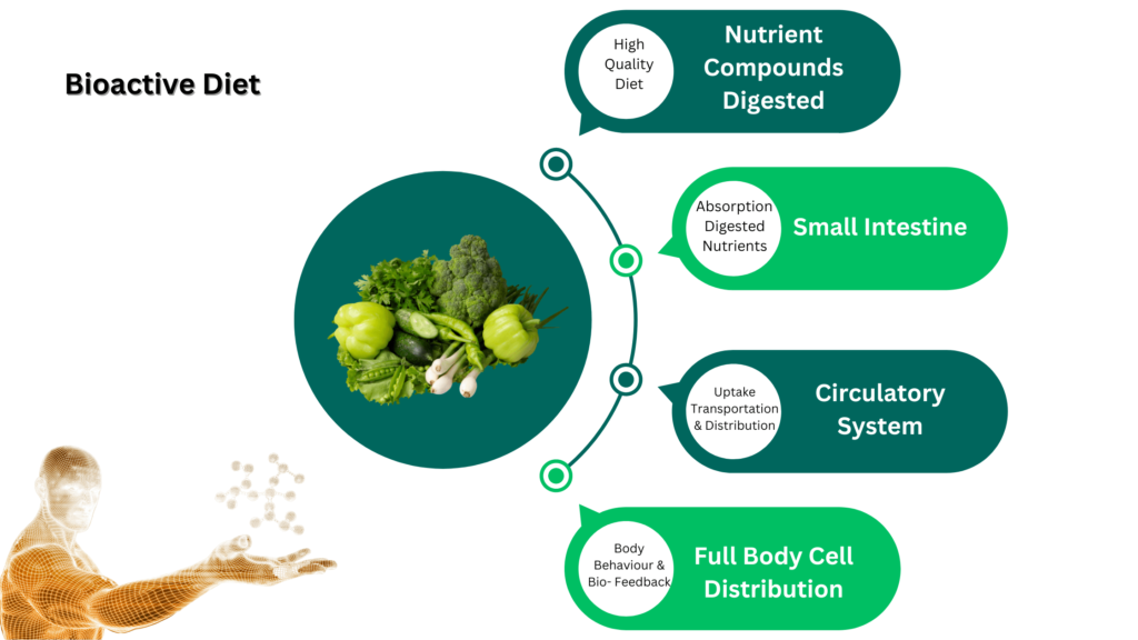 Bio-Diet